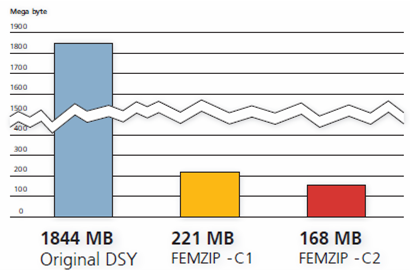 Femzip Compression